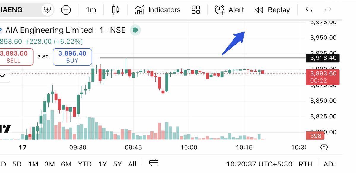 Brstocks21's tweet photo. Stock Name - AIA Engineering 📊
CMP - 3893
Intraday Set up building, Keep in Track
plan for Buy Side.
Learn this set up !!
Must use 0.5-1% Sl 🛑
#INTRADAY #daytrader #Adani #AIAENGINEERING https://t.co/ZfLLEcbe3D