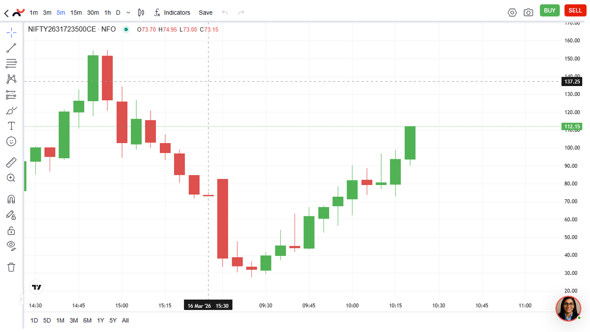 ssharmar004's tweet photo. #TARGETDONE
NIFTY 17 MAR 23500 CE
Book Profit 110++ https://t.co/PZNXWPbscP