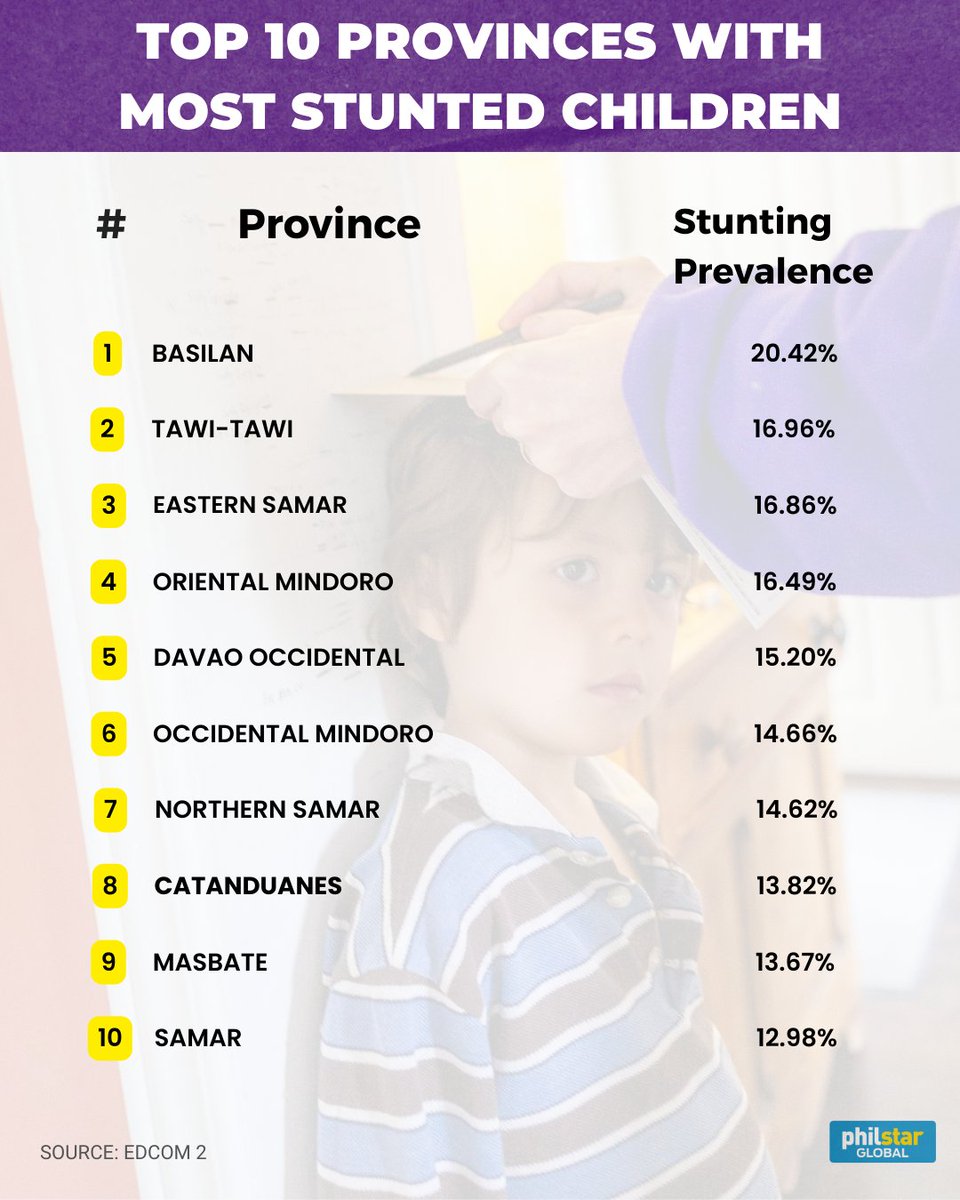 Stunted Development BASILAN TOPS THE LIST OF STUNTED KIDS Basilan has the most children ...
