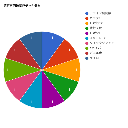流星杯＆神星杯公式(1103環境,1209環境) tweet media