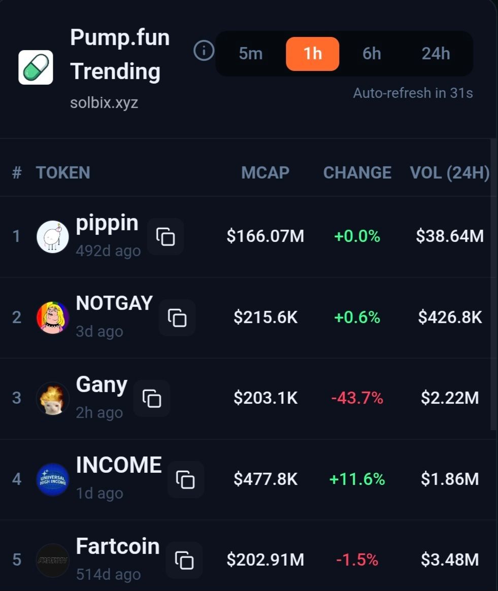 kkashi_yt's tweet photo. Trending coins for the past 1 hour:

$Pippin
$Notgay
$Gany
$Income
$Fartcoin https://t.co/09SoVyZOye