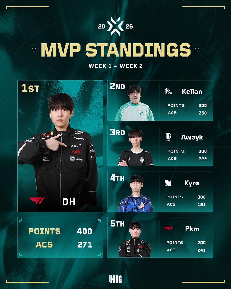 WDG_VALORANT_CK's tweet image. MVP STANDINGS(~Week 2) | 2026 WDG VCT_CK SPLIT 1

스플릿 1 2주 차까지의 MVP 순위를 공개합니다!👑

*포인트가 동일할 경우 평균 ACS 기준으로 순위가 결정됩니다.

#VCT #VCT_CK #WDG #발로란트