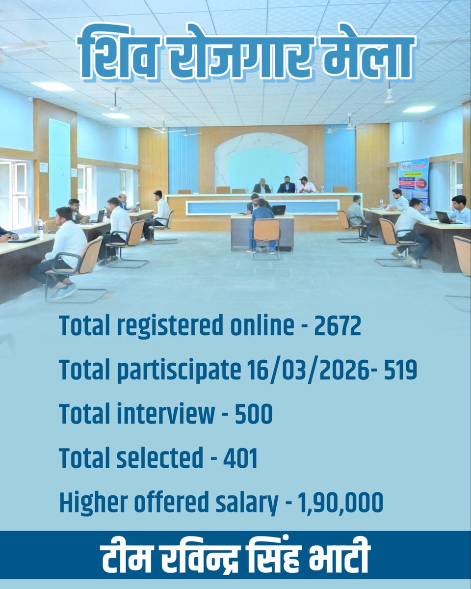 शिव रोज़गार मेला….

2500 से ज़्यादा लोगों ने ऑनलाइन रजिस्ट्रेशन किया

500 लोगों के इंटरव्यू हुए…

400 को जॉब ऑफ़र हुई…

दो लाख की अधिकतम सेलेरी ऑफ़र हुई एक कैंडिडेट को…

एक पढ़ा लिखा और बेहतर विजन वाला विधायक अपने क्षेत्र के लिए बहुत कुछ कर सकता है…

और ये सब तो तब है जब