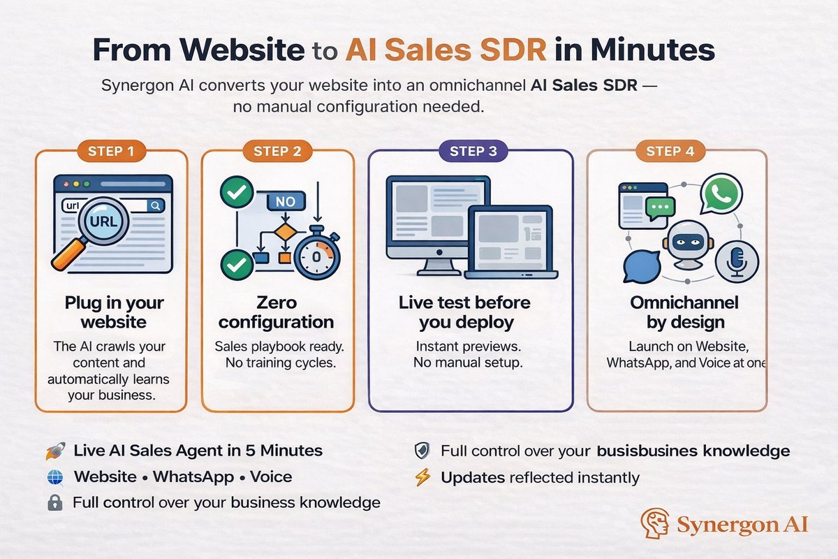 synergonai's tweet photo. website → SDR learns  business instantly.
No config. No training.
Deploy across Web, WhatsApp &amp; Voice in minutes.
⚡ Zero config
🌐 Omnichannel
🔒 Your data, your control
⚡ Real-time updates
Preview before you go live.
👉 https://t.co/WnwSJO0n2s
#SaaS #SalesAutomation #Omni https://t.co/BrVB4izoSX