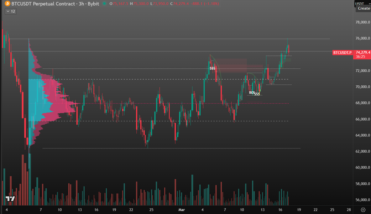 Partande1's tweet photo. I am short Bitcoin here. 
Got SL'd on the M2 entry, but I had a gut feeling about it since there was so much liquidity between 65-66k.
Feel much more confident about this one as there is no demand close below either.
First TP is POC, Technical Target Range Lows ~62.5k https://t.co/ETkZeu8f6m