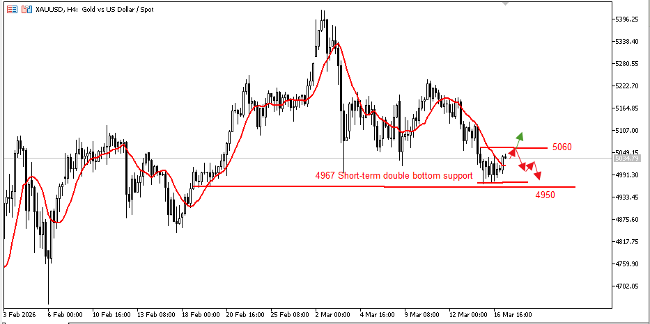 Gold Trading Analysis: Short-term focus on the 4967 double bottom ...