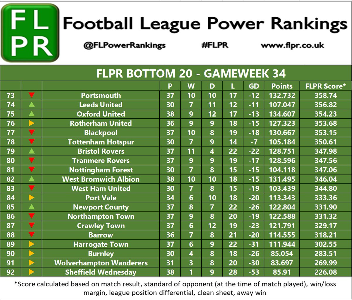 FL Power Rankings tweet media