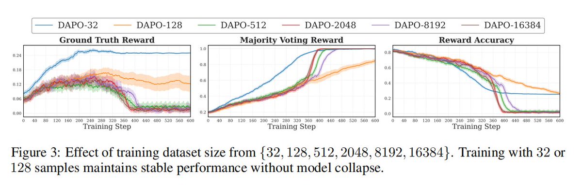 OpenBMB's tweet image. When #LLMs surpass human experts in math and coding, who provides the ground truth? How can we train models when human supervision becomes the bottleneck? 🤔

Today, we dive into Unsupervised RLVR—a comprehensive new study by @TsinghuaNLP (an #OpenBMB member)alongside researchers