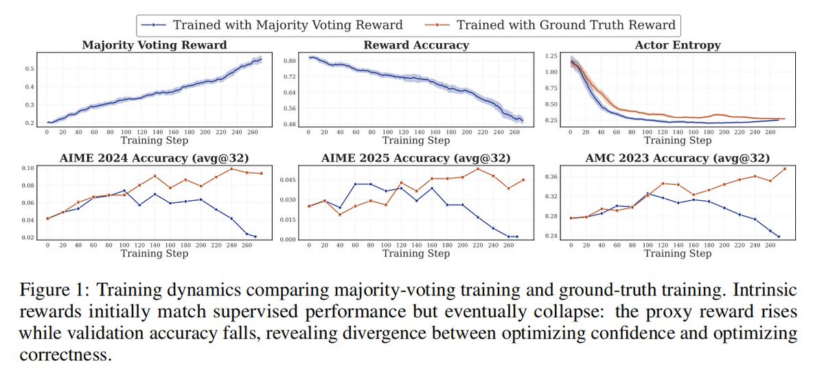 OpenBMB's tweet image. When #LLMs surpass human experts in math and coding, who provides the ground truth? How can we train models when human supervision becomes the bottleneck? 🤔

Today, we dive into Unsupervised RLVR—a comprehensive new study by @TsinghuaNLP (an #OpenBMB member)alongside researchers