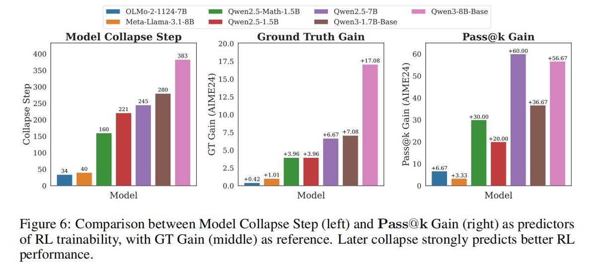 OpenBMB's tweet image. When #LLMs surpass human experts in math and coding, who provides the ground truth? How can we train models when human supervision becomes the bottleneck? 🤔

Today, we dive into Unsupervised RLVR—a comprehensive new study by @TsinghuaNLP (an #OpenBMB member)alongside researchers
