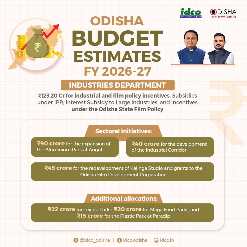 Industries Dept has presented #OdishaBudget estimates for the FY 2026–27, aimed at accelerating industrial growth and attracting investments.