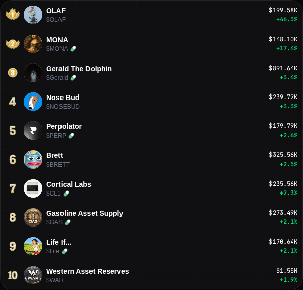 cherrytgbot's tweet photo. Hot Right Now on https://t.co/YMX3vSTI2N

1️⃣ $OLAF | 66.8 % | 219.7K MC
2️⃣ $MONA | 15.9 % | 146.2K MC
3️⃣ $PERP | 10.3 % | 182.3K MC
4️⃣ $GAS | 6.8 % | 272.8K MC
5️⃣ $Gany | 6.7 % | 340.2K MC
6️⃣ $herm | 4.2 % | 151.5K MC

NFA | DYOR | Trending Alerts updated every 30mins https://t.co/AaudxXwZ7k