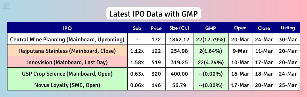 optimistic_otl's tweet image. 🚨 Latest IPO and GMP Details at 11:01 Hrs, 17-Mar-2026

⏰ Innovision IPO closes today, March 17; it's subscribed 1.58x with 4.24% GMP. #Innovision

🔔 GSP Crop Science Mainboard IPO is open until March 18; current subscription is 0.63x. #GSPCropScience

🟢 Novus Loyalty SME IPO