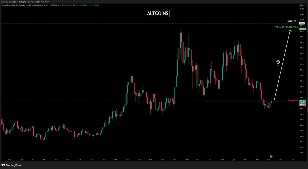 AlanTradingYT's tweet photo. ALTCOINS

ENFIN !!!!!

Le Total3 avait du retard par rapport aux gros assets par rapport à sa structure technique.

Mais les alts ont enfin réussi à passer le point pivot donc je pense que je ne vais pas tarder à refaire du scalp et du day assez rapidement.

Je commence déjà à vouloir ouvrir et fermer mes trades sur les gros assets assez rapidement donc bon haha.