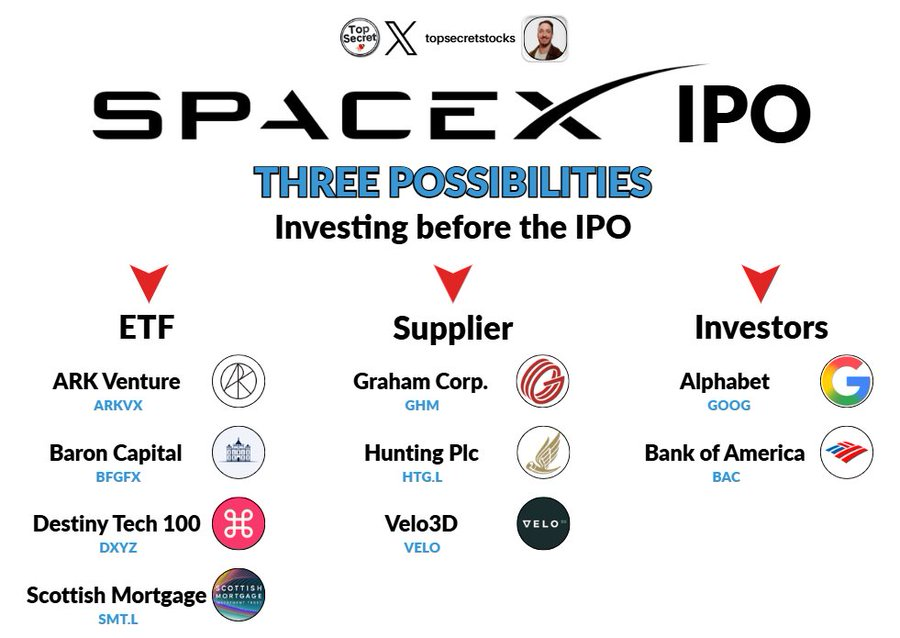 🚀 SpaceX IPO 2026 – $1.75 Trillion Valuation

Here are 3 smart ways to get exposure BEFOREHAND 👇

ETFs:

ARK Venture Fund $ARKVX - Actively managed closed-end fund investing in disruptive innovation (e.g., AI, space, robotics). Holds private and public companies; goal: