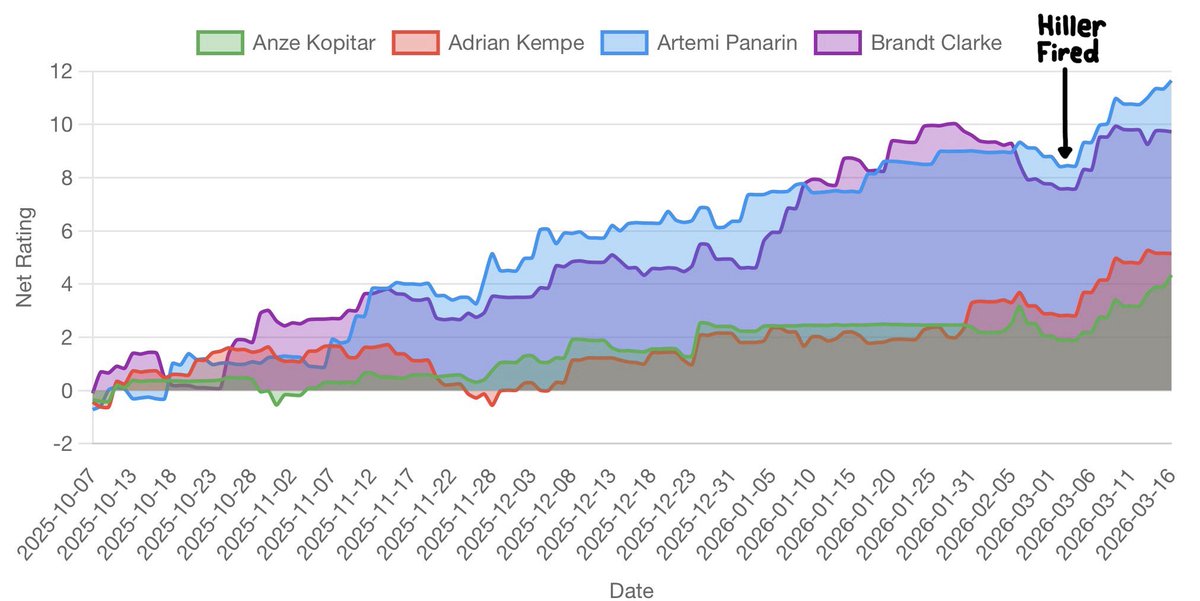 Surely it’s a coincidence that the Kings’ four best healthy players instantly got better as soon as Hiller was canned