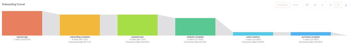 Day 50: Still waiting for App store review, a reddit hook got 100K impressions

Finally, one hook really worked well on reddit and got a 100K impressions and a lot of engagement. Excited to figure this out and find more ICPs.

I also made the complete user journey funnel on