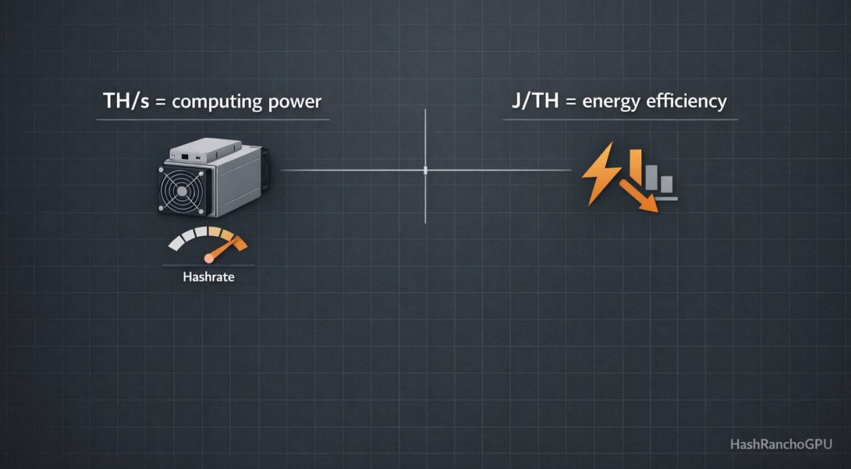 HashRanchoGPU's tweet photo. ⚡️ Why J/TH matters more than TH/s

Many beginners in mining focus only on TH/s (hashrate).
But in industrial mining, engineers always look at J/TH first.

TH/s (terahashes per second) measures how much computing power a miner produces - how many hashes it can calculate per second.

But there is another key metric.

J/TH (joules per terahash) shows how much energy is required to produce 1 terahash of work.

This is where efficiency becomes important.

📊 Higher TH/s = more computing power
⚡️ Lower J/TH = better energy efficiency

On the Bitcoin network, electricity is the main operational cost.
That’s why an ASIC with slightly lower TH/s but better J/TH efficiency can often be more profitable in the long run.

This is why professional miners evaluate not only hashrate but also energy efficiency.

🚀 At HashRanchoGPU we operate modern ASIC infrastructure optimized for efficiency and monitored 24/7.

Mine with us! https://t.co/bC7Wlzbh0T