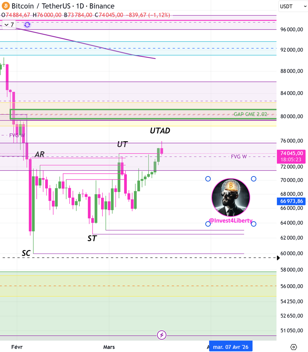 Invest4Liberty's tweet photo. Wyckoff Redistribution:
Is the UTAD already in, or can price push up to fill the CME gap around $80k first?
Suspense… 👀
#BTC #Bitcoin #Crypto #Wyckoff #Trading https://t.co/uvpE4KxIIA