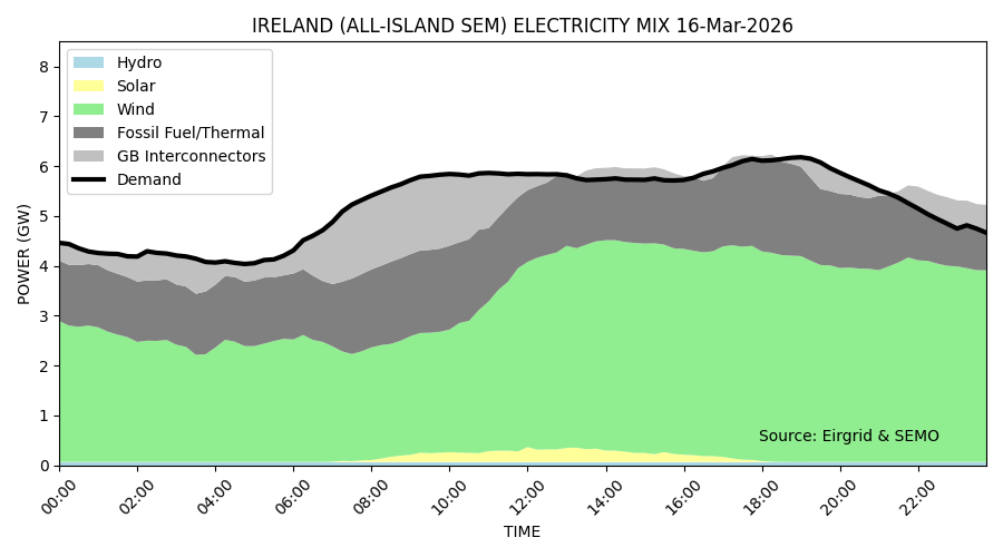 Ireland's Energy Mix tweet media