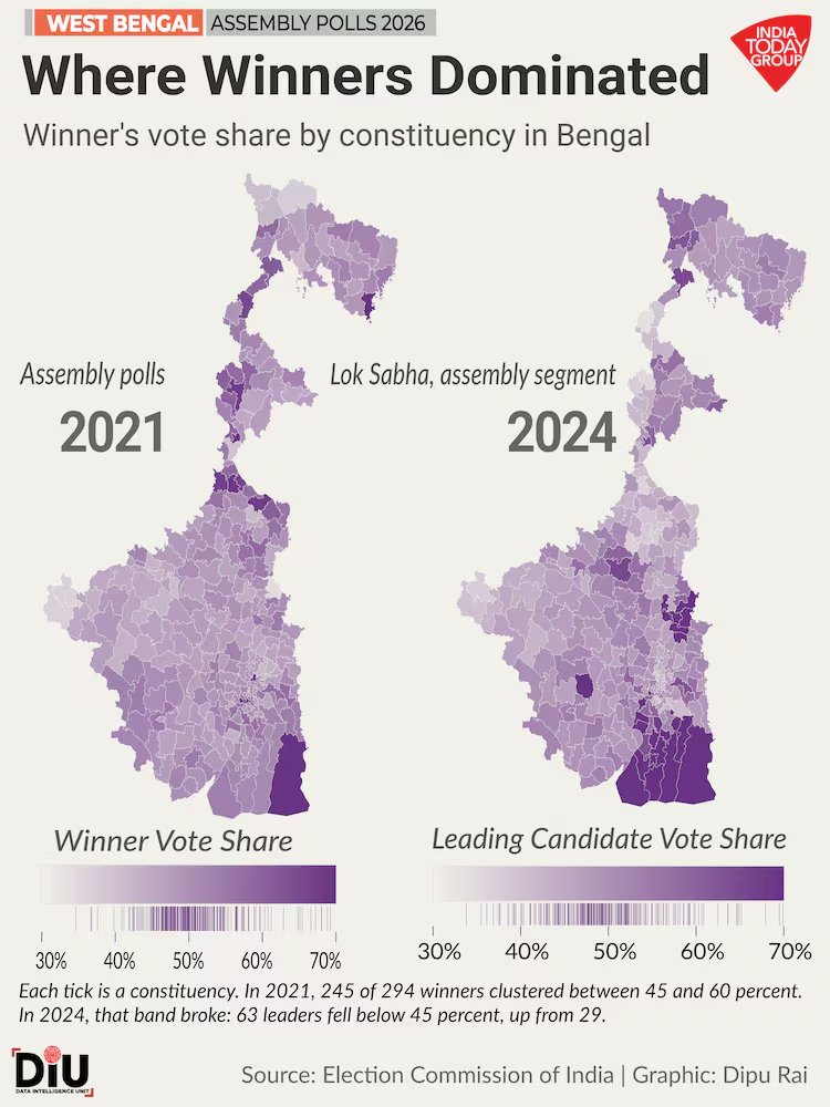 Can the BJP turn its 2024 gains into a West Bengal breakthrough?

A seat-level breakdown shows the BJP leading in 90 Assembly segments in the last Lok Sabha polls, up from 75 in 2021, while the TMC still retains a broad but thinner edge ahead of the 2026 Bengal elections.

Report