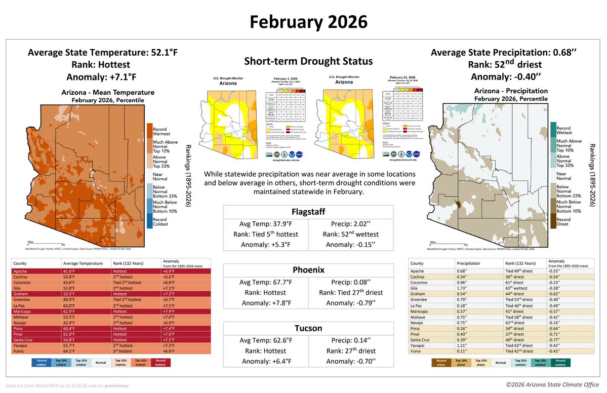 AZ State Climate tweet media