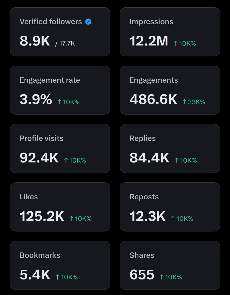 I started as a reply guy with 0 followers.

now i’m at 18k 
and guess what 
i’m still replying

if you’re building too, let's Connect and Grow 🚀🚀