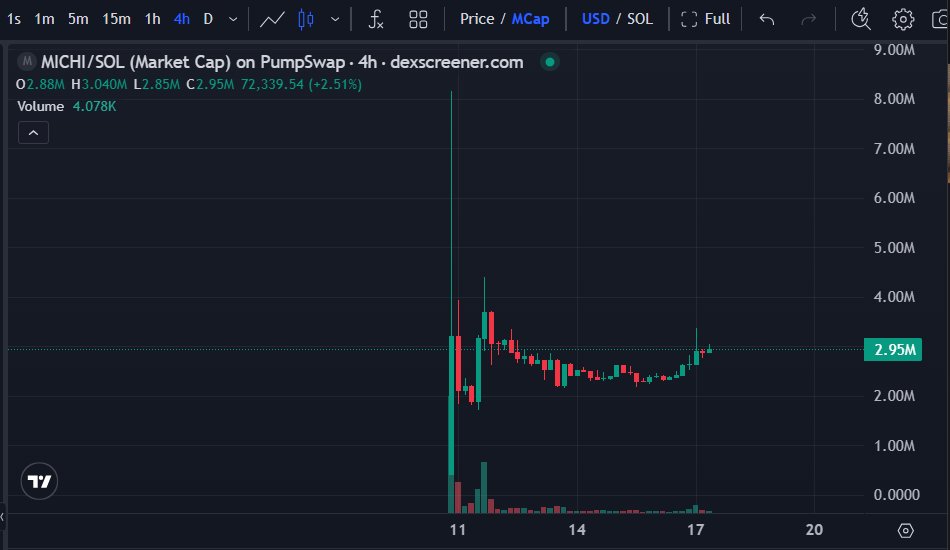 StalkHQ's tweet photo. Since migration to @Pumpfun 

$WAR and $Michi have been moving sideways

what next

a pump or a dump? https://t.co/QsoPSr54Bl