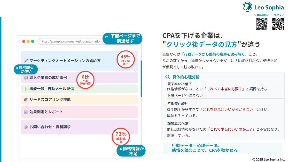 leosophia_biz's tweet photo. CPA高騰に悩む皆様に伝えたい。

【CPAが低い会社が見ている“クリック後データ”】

多くの会社はCVRと離脱率だけ見ますが、
CPAを下げている会社は「行動データから感情を読む」ところまで見ています。

① 検索クエリの裏側にある不安/期待を言語化
② 広告訴求とLPの“意図ズレ”を発見・修正
③ 行動データ×心理から打ち手を設計

これが大切。
詳細は画像にまとまっています。

「流入はあるのにCPAが合わない」「クリック後に離脱される」LPや記事の見直しに使ってください。