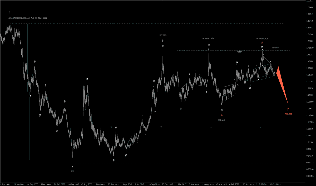 FractalJournal's tweet photo. #usdcad #elliottwave https://t.co/eJIuNg8Szb
