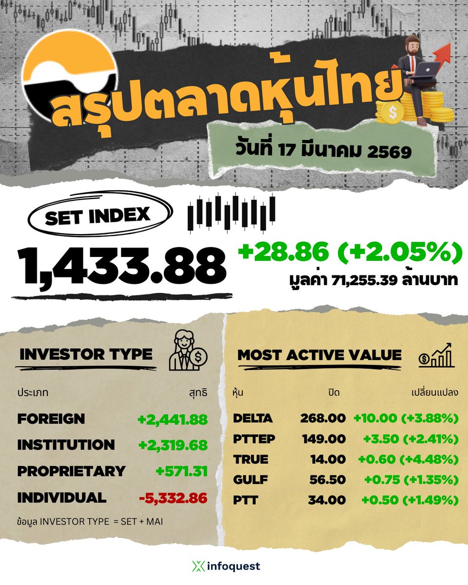 InfoQuestNews's tweet image. หุ้นไทยปิดพุ่ง 28.86 จุด ตามตลาดเอเชียคลายกังวลราคาน้ำมัน แรงซื้อ DELTA-TRUE นำบิ๊กแคปคึกคัก infoquest.co.th/2026/577628 

#SET #SETIndex #ตลาดหุ้น #ตลาดหุ้นไทย #หุ้น #หุ้นไทย  #อินโฟเควสท์ #infoquestnews