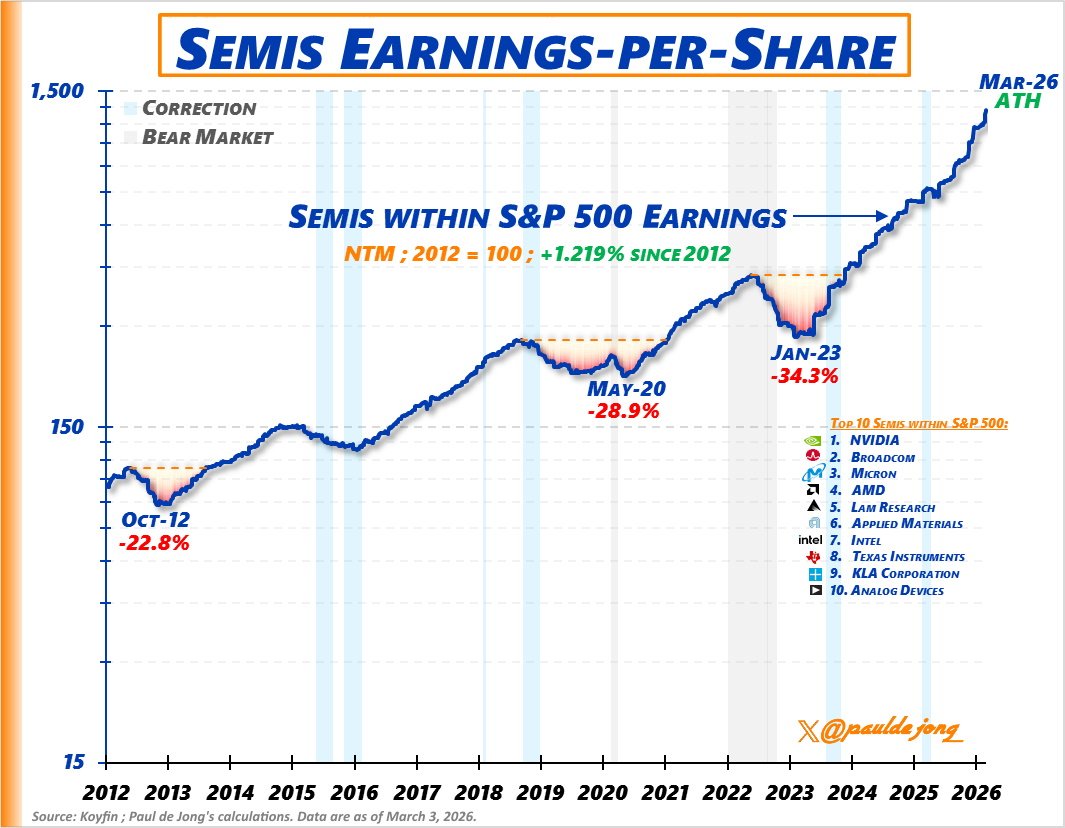 Semis within the S&amp;P 500 EPS has surged +1,219% since 2012.

$NVDA $AVGO $MU $AMD $LRCX $AMAT $INTC $TXN $KLA $ADI