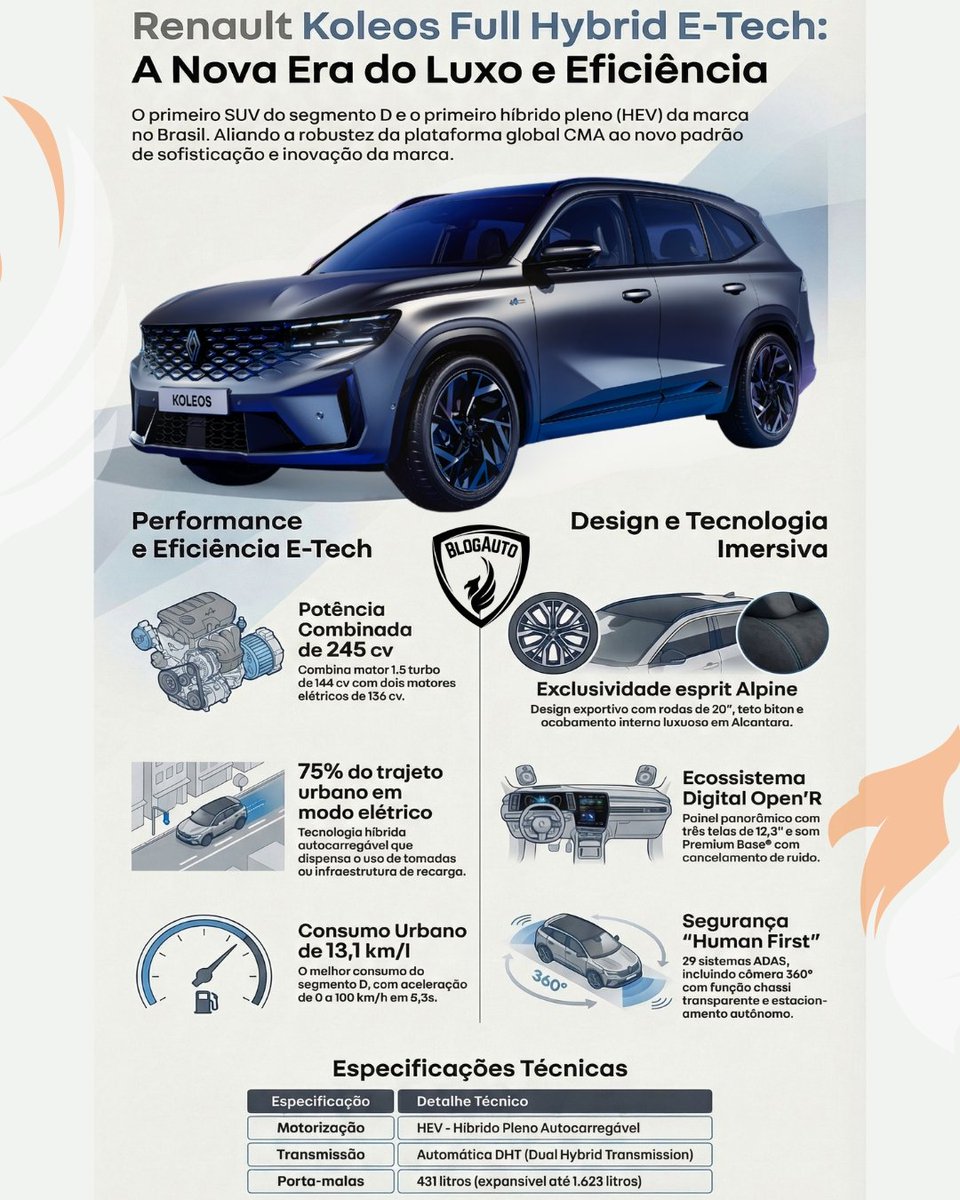blogauto's tweet photo. Renault Koleos híbrido chega ao Brasil com 245 cv, três telas de 12,3” e 29 assistentes de condução.
SUV estreia tecnologia híbrida E-Tech da marca no país e pode rodar até 75% do tempo em modo elétrico na cidade. 🚗⚡

Leia a análise

#BlogAuto #RenaultKoleos #SUVhibrido https://t.co/sRr2JPdMKt