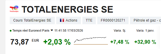 ApprendEnsemble's tweet photo. Et c'est un nouvel ATH pour Total Energies ! 🤑

Jusqu'où ira t-elle ? ⛽️

Les anticapitalistes en sueur devant cette info 😂 https://t.co/rQf54B45mk