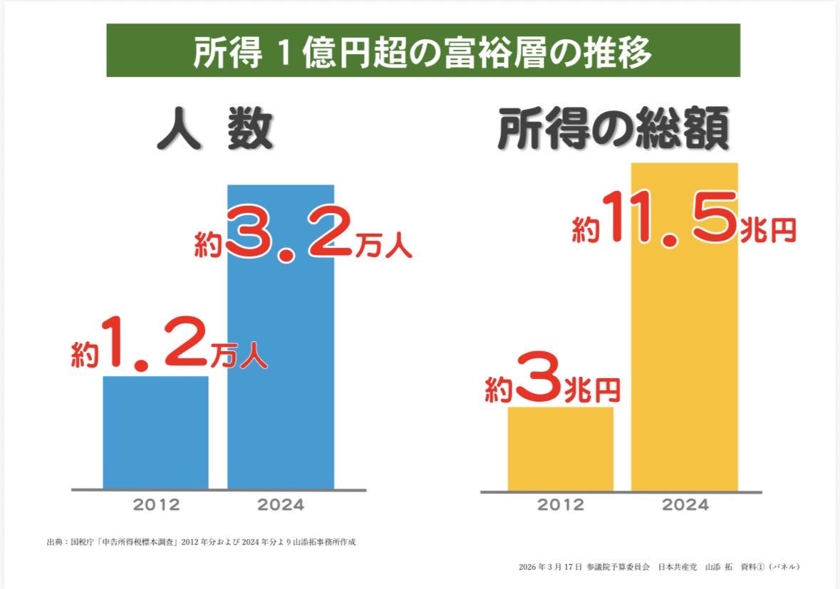 pioneertaku84's tweet photo. アベノミクス以降、所得1億円超の富裕層＝スーパーリッチは2.7倍、所得総額は3.8倍に増加。いまや3.2万人で計11兆円。
所得が増えるほど税の負担が軽くなるのは不当であり是正を。
20.3％の日本に対しNY市は38.6％
それでも低いと #TaxtheRich を掲げ、市税で課税強化をめざしているのがマムダニ市長。 https://t.co/j8sQtSG4Sk