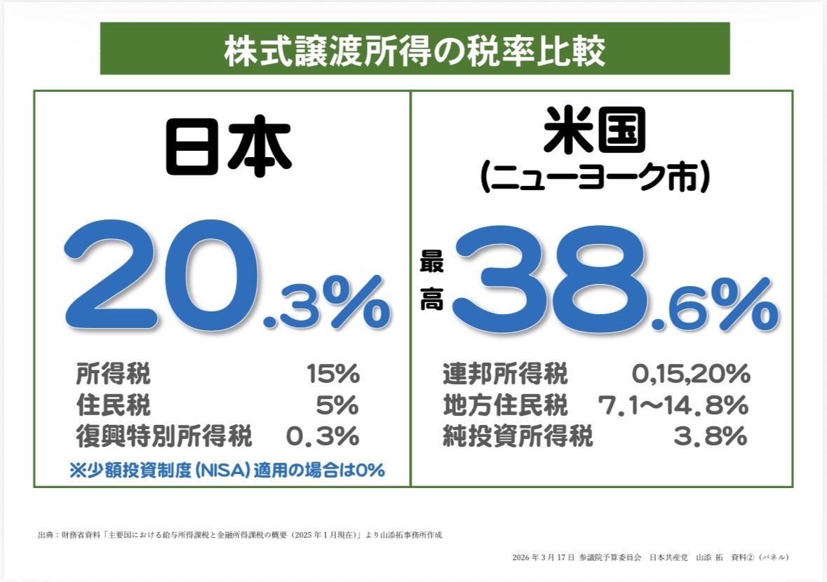 pioneertaku84's tweet photo. アベノミクス以降、所得1億円超の富裕層＝スーパーリッチは2.7倍、所得総額は3.8倍に増加。いまや3.2万人で計11兆円。
所得が増えるほど税の負担が軽くなるのは不当であり是正を。
20.3％の日本に対しNY市は38.6％
それでも低いと #TaxtheRich を掲げ、市税で課税強化をめざしているのがマムダニ市長。 https://t.co/j8sQtSG4Sk