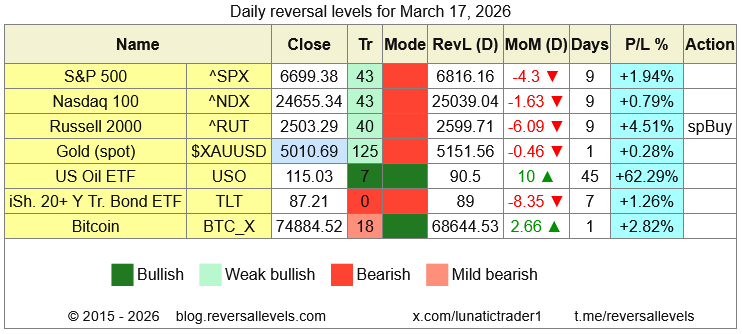 Reversal Levels | LunaticTrader tweet media