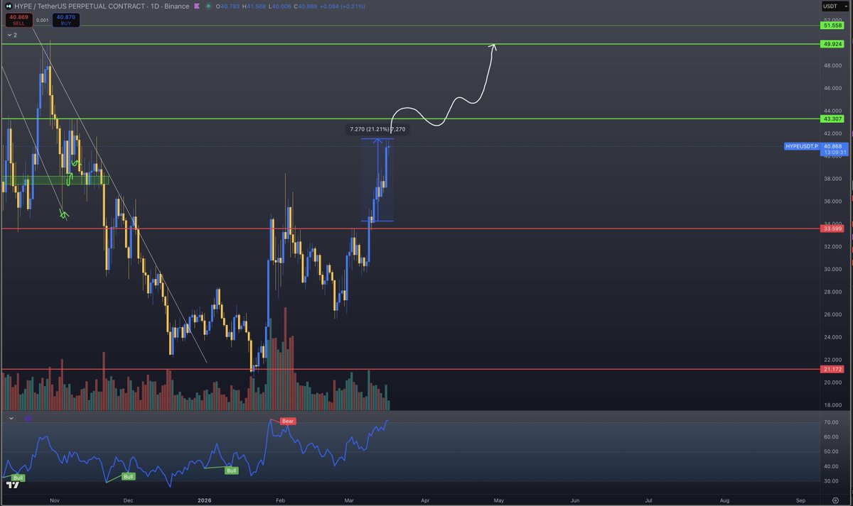 $HYPE has been one of the strongest runners in this bounce and for good reason.

HIP-3 is doing something real fundamentally - turning HL into a venue for everything from oil futures to equity perps, 24/7, no gatekeepers. That kind of expanding utility doesn't go unnoticed for