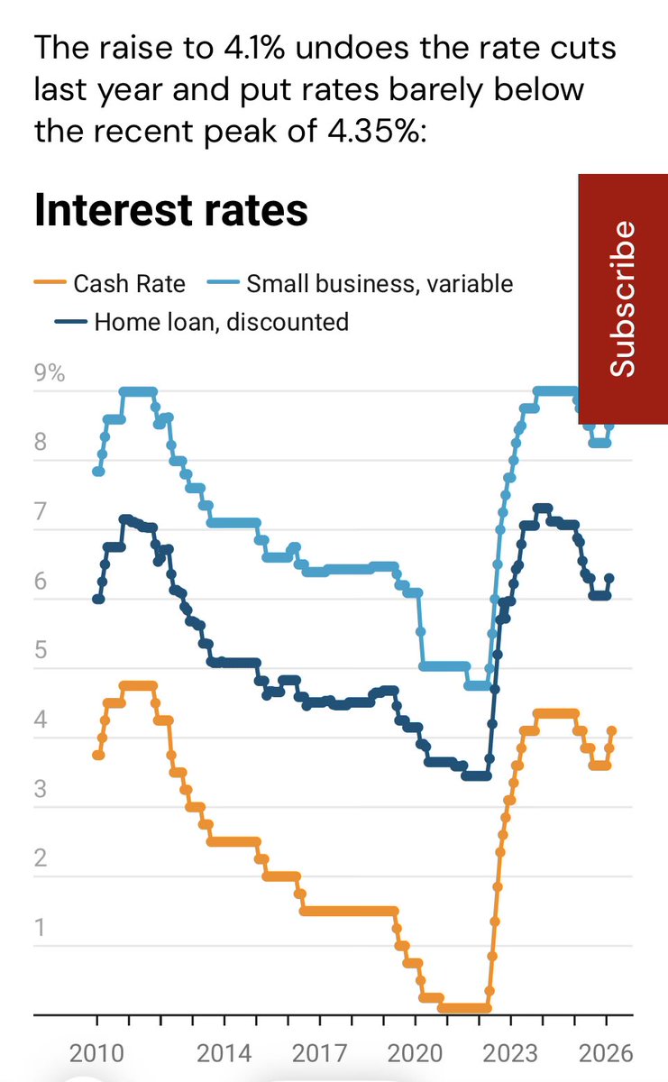 Alonzo_CTHG's tweet photo. The interesting thing about RBA’s decision to raise rates to 4.1% is that we are now just one more rate rise (0.25%) away from being equal to how high the RBA raised rates when inflation hit 7.8% in December 2022. (4.35%) Currently inflation is 3.8%. (Less than half) https://t.co/ox7CnHzbbY