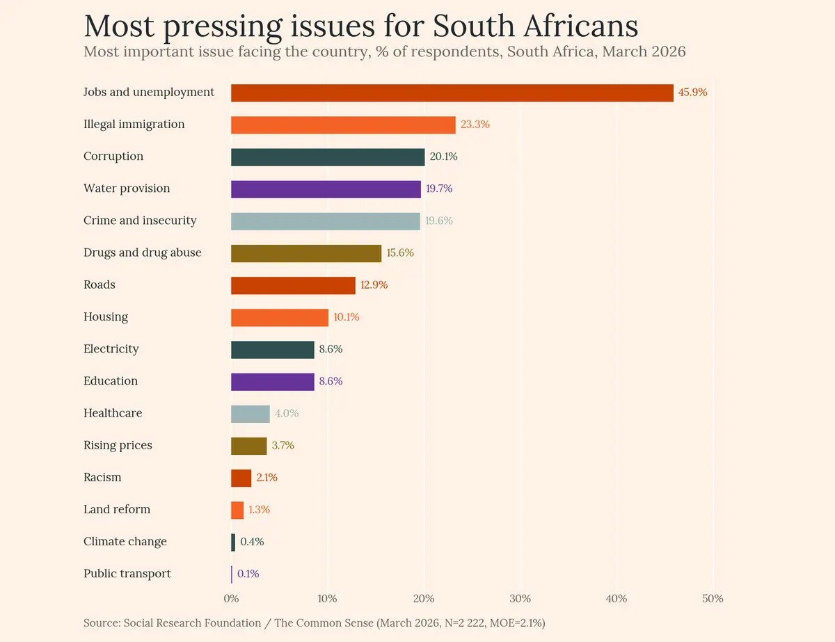 devinshutte's tweet photo. Don't believe what politicians and the media tell you. 

These are the most pressing issues for South Africans (unsurprisingly):

1. Jobs
2. Illegal immigration
3. Corruption
4. Water
5. Crime

@CommonSense_ZA https://t.co/idnUuWIzbf