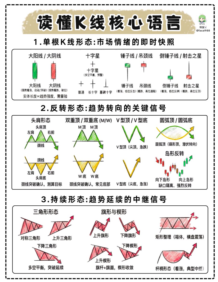 一图读懂K线的核心语言

一根K线定情绪，一组K线定趋势

这是每个交易者都该掌握的底层逻辑

一、单根K线：短期情绪快照

• 大阳线：强势看涨，突破关键位+放量可入场，止损在阳线实体底部。

• 大阴线：强势看跌，跌破支撑位+放量可入场，止损在阴线实体顶部。

•