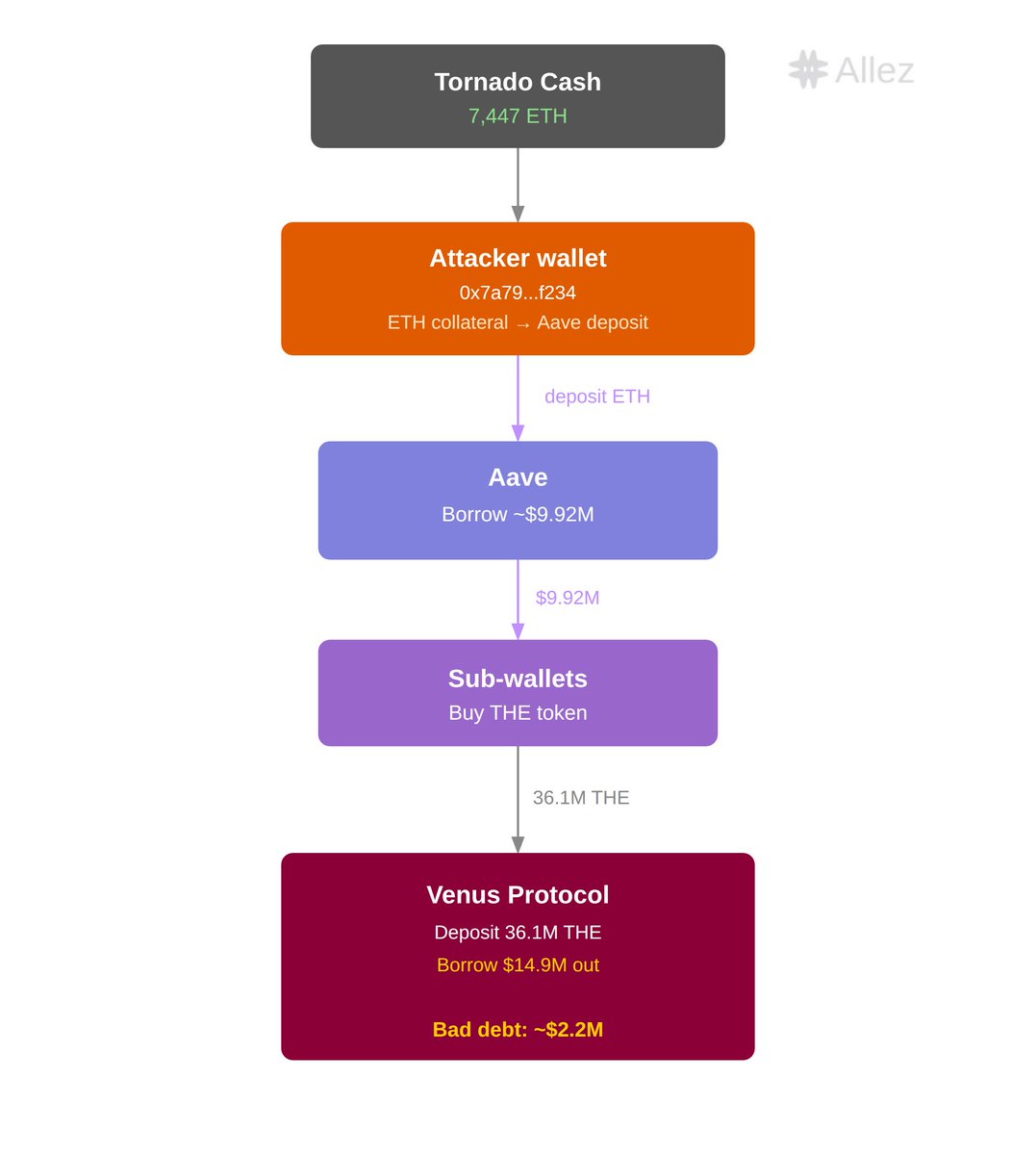 Allez Labs tweet media