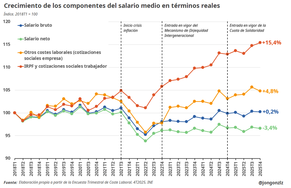 Absolutexe's tweet photo. A ver, contadme más sobre esos "cinco años de subidas" del salario medio. 

(gráfico de don @Jongonzlz ) https://t.co/HOFObCJ82F
