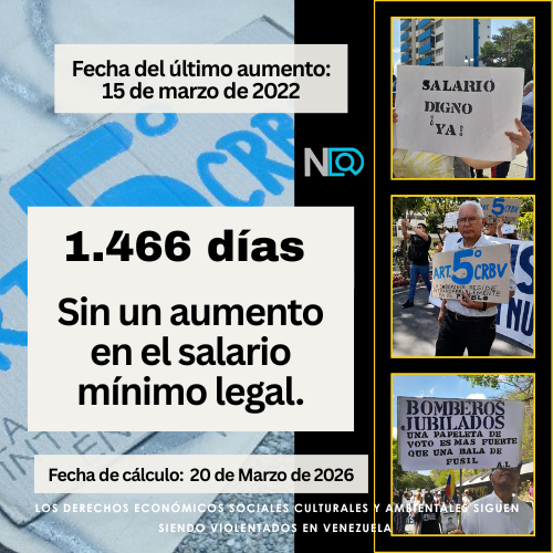 monitordesca_ve's tweet photo. El último aumento del salario mínimo legal en Venezuela fue anunciado en marzo de 2022, estableciéndolo en 130 bolívares. Han transcurrido 4 años y 5 días desde entonces. #BonoNoEsSalario #AUMENTODESUELDO #SUELDOJUSTO #SALARIODIGNO #DDHH #DESCA #Febrero2026 https://t.co/O0URERNrYv
