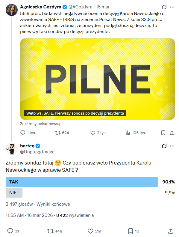 Koniec sondażu na X w sprawie weta Prezydenta. Wyniki inne niż dla IBRiS na zlecenie Polsat News.