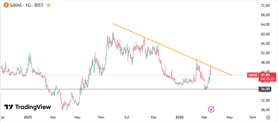 DİP ALIM SEPETİ 2.HİSSESİ 

#SAYAS 

HEDEF 55 TL

HAYIRLI OLSUN !