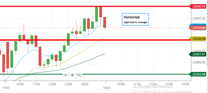 Official SMC and ICT setups and exact coordinates for 18th March

The Nifty is now hovering in a highly sensitive transition zone. It broke the massive 23,500 resistance but closed precariously close to it.

📍 THE SNIPER COORDINATES (Wednesday BATTLE MAP)

🔴 THE MACRO CEILING