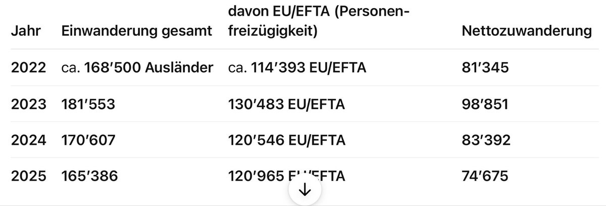 CarlitoF337741's tweet photo. @srfnews Jans Argumente sind einfach sowas von schwach 👊
Will Zuwachs mit Geld zuschütten dabei hat der Bundesrat gar keinen Hebel gegen die EU, die Schleusen sind offen, Zuwanderung über zulässigem Wert
-zu wenig Wohnungen, verteuert Wohnraum
-Tägliche Staus, Verkehr am Anschlag
#ParlCH https://t.co/6rhe2swu2o