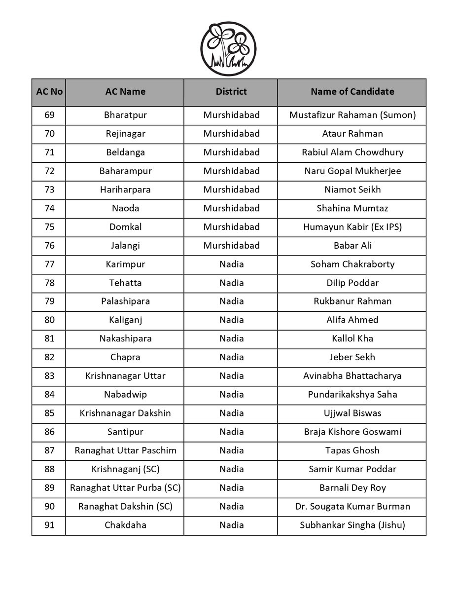 v_utsav's tweet photo. @AITCofficial list for bengal Polls https://t.co/1tFsk4K38R