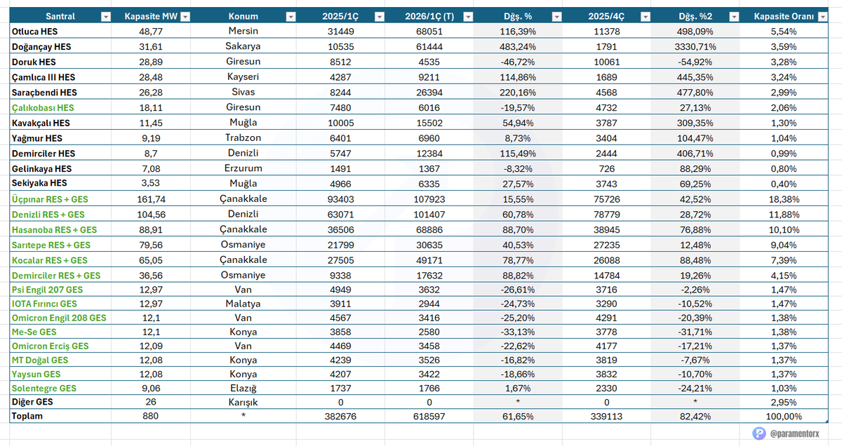 #AKFYE EPİAŞ Şeffaflık Platformu’nda yer alan santral bazlı üretim verilerine göre, 1 Ocak - 16 Mart döneminde 515.497 MWh elektrik üretimi gerçekleştirdi. 

1. çeyreğin bitmesine 15 gün kaldı. Şirketin 1. çeyrekte toplamda 618.597 MWh elektrik üretimi gerçekleştirmesi mümkün